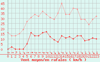 Courbe de la force du vent pour Agde (34)