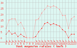 Courbe de la force du vent pour Vias (34)