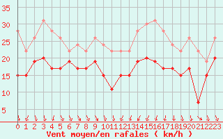 Courbe de la force du vent pour Alistro (2B)