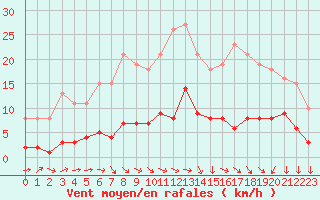 Courbe de la force du vent pour Saint-Igneuc (22)