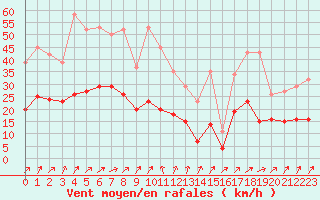 Courbe de la force du vent pour Christnach (Lu)