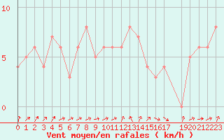 Courbe de la force du vent pour Orschwiller (67)