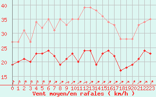 Courbe de la force du vent pour Cognac (16)