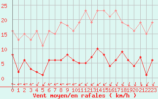 Courbe de la force du vent pour Agde (34)