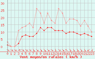 Courbe de la force du vent pour Bridel (Lu)
