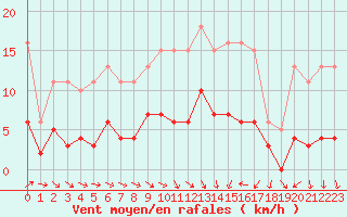 Courbe de la force du vent pour Saint-Jean-de-Vedas (34)