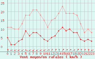 Courbe de la force du vent pour Marseille - Saint-Loup (13)