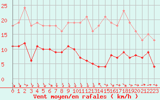 Courbe de la force du vent pour Bonnecombe - Les Salces (48)