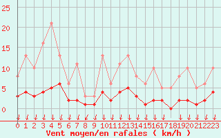 Courbe de la force du vent pour Sandillon (45)