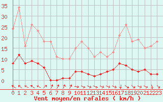 Courbe de la force du vent pour Isle-sur-la-Sorgue (84)