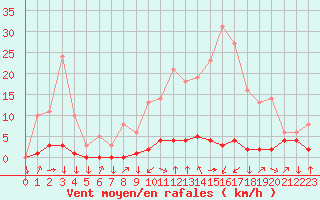 Courbe de la force du vent pour Saint-Philbert-sur-Risle (27)