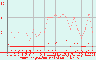 Courbe de la force du vent pour Combs-la-Ville (77)