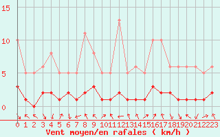 Courbe de la force du vent pour Voiron (38)