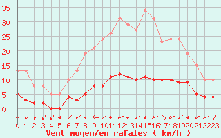 Courbe de la force du vent pour Valleroy (54)