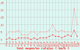 Courbe de la force du vent pour Saint-Laurent-du-Pont (38)