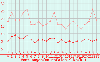 Courbe de la force du vent pour Hd-Bazouges (35)