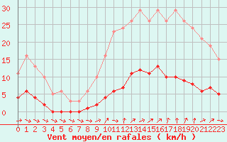 Courbe de la force du vent pour Ploeren (56)