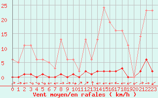 Courbe de la force du vent pour Liefrange (Lu)