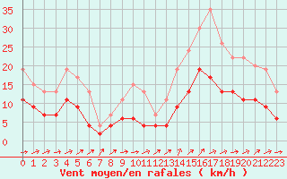 Courbe de la force du vent pour Nantes (44)
