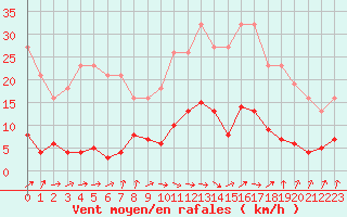 Courbe de la force du vent pour Neuville-de-Poitou (86)