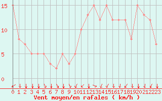 Courbe de la force du vent pour Rochegude (26)