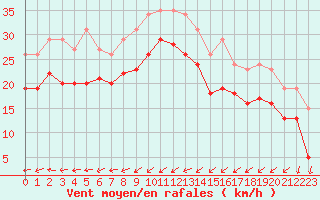 Courbe de la force du vent pour Gruissan (11)
