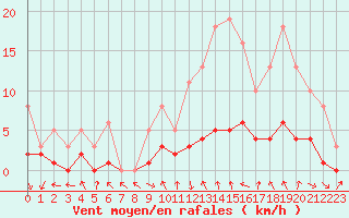 Courbe de la force du vent pour Le Vigan (30)