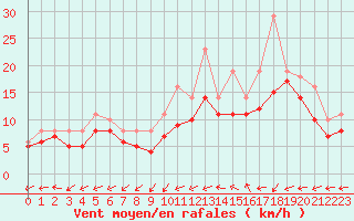 Courbe de la force du vent pour Bridel (Lu)