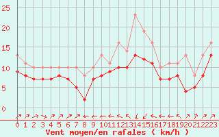Courbe de la force du vent pour Plussin (42)
