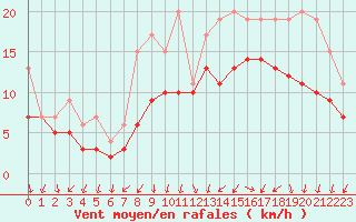 Courbe de la force du vent pour Izegem (Be)