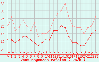 Courbe de la force du vent pour Rouen (76)