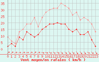 Courbe de la force du vent pour Deauville (14)