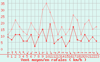 Courbe de la force du vent pour Avignon (84)