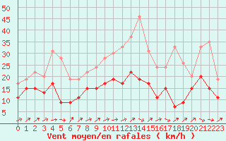 Courbe de la force du vent pour Dinard (35)