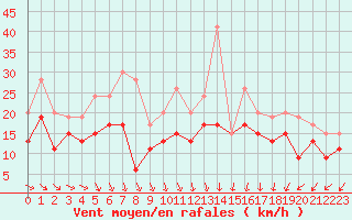 Courbe de la force du vent pour Chlons-en-Champagne (51)