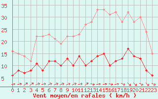 Courbe de la force du vent pour Le Bourget (93)