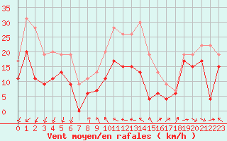 Courbe de la force du vent pour Ile du Levant (83)