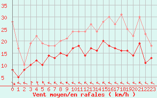 Courbe de la force du vent pour Le Touquet (62)