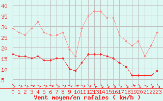 Courbe de la force du vent pour Sorcy-Bauthmont (08)