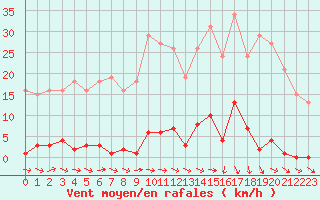 Courbe de la force du vent pour Ploeren (56)