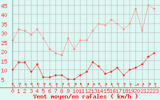 Courbe de la force du vent pour Hd-Bazouges (35)