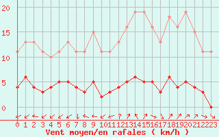 Courbe de la force du vent pour Gurande (44)