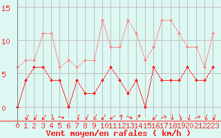 Courbe de la force du vent pour Embrun (05)