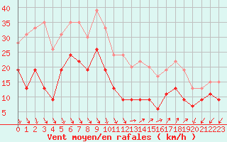 Courbe de la force du vent pour Millau - Soulobres (12)