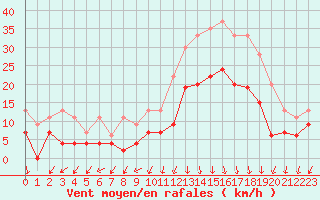 Courbe de la force du vent pour Ambrieu (01)