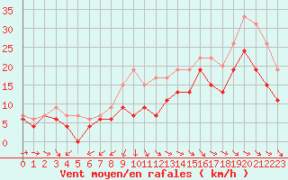 Courbe de la force du vent pour La Rochelle - Aerodrome (17)