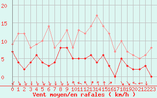 Courbe de la force du vent pour Nmes - Courbessac (30)
