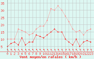 Courbe de la force du vent pour Saint-Brieuc (22)