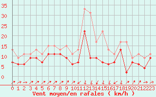 Courbe de la force du vent pour Bastia (2B)