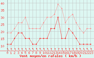 Courbe de la force du vent pour Troyes (10)